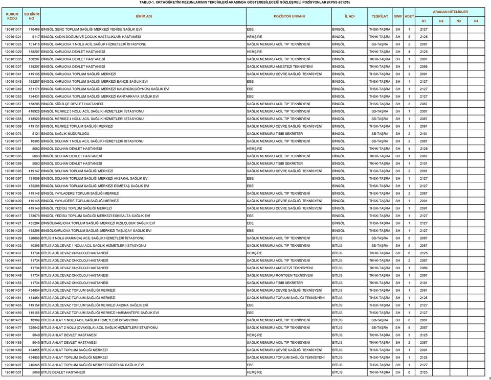 190161321 5117 BİNGÖL KADIN DOĞUM VE ÇOCUK HASTALIKLARI HASTANESİ HEMŞİRE BİNGÖL TKHK-TAŞRA SH 5 2125 190161325 101418 BİNGÖL KARLIOVA 1 LU ACİL SAĞLIK HİZMETLERİ İSTASYONU SAĞLIK MEMURU ACİL TIP