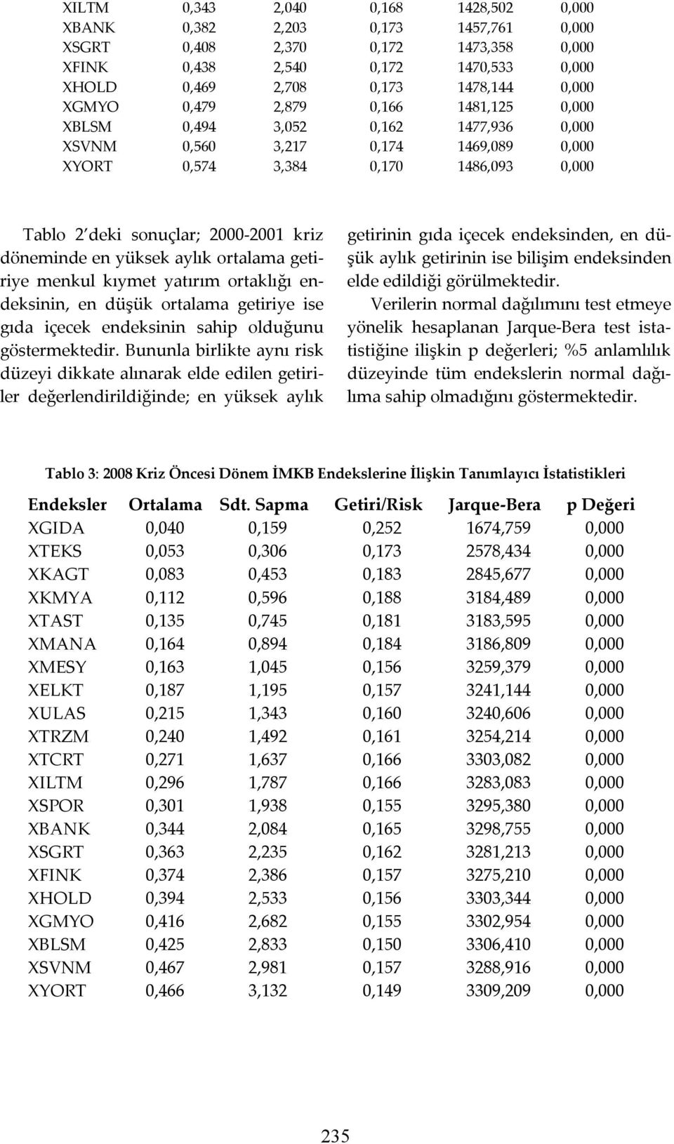 döneminde en yüksek aylık ortalama getiriye menkul kıymet yatırım ortaklığı endeksinin, en düşük ortalama getiriye ise gıda içecek endeksinin sahip olduğunu göstermektedir.