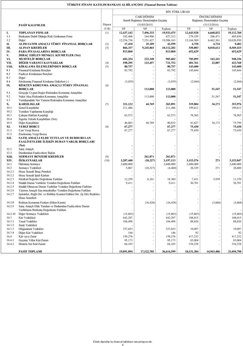 1 Bankanın Dahil Olduğu Risk Grubunun Fonu 182,406 244,906 427,312 279,359 206,471 485,830 1.2 Diğer 12,254,736 7,251,427 19,506,163 12,164,569 6,462,361 18,626,930 II.
