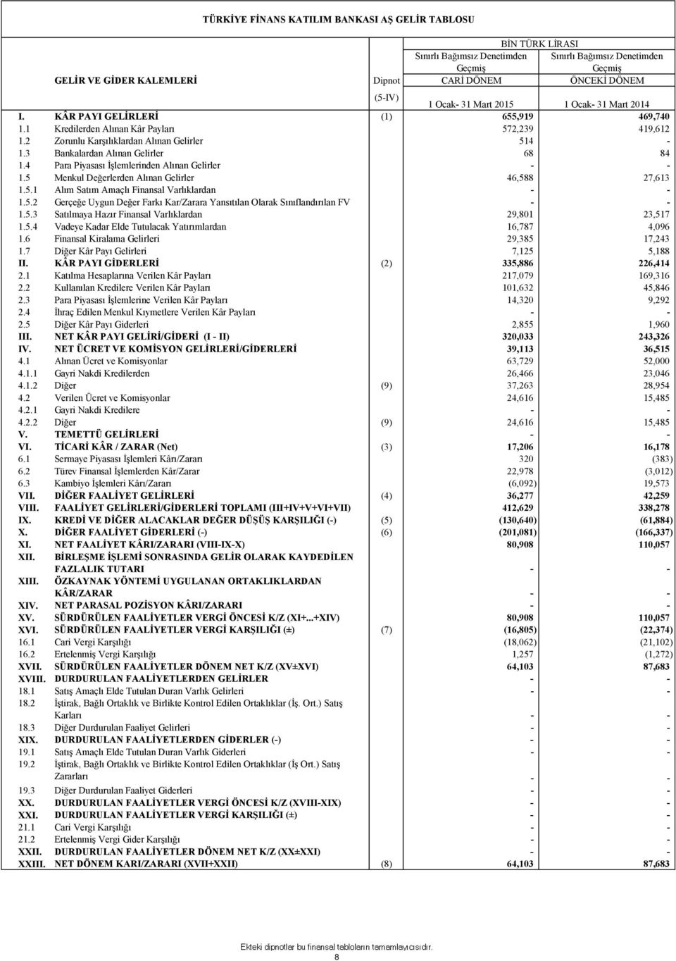 4 Para Piyasası İşlemlerinden Alınan Gelirler - - 1.5 Menkul Değerlerden Alınan Gelirler 46,588 27,613 1.5.1 Alım Satım Amaçlı Finansal Varlıklardan - - 1.5.2 Gerçeğe Uygun Değer Farkı Kar/Zarara Yansıtılan Olarak Sınıflandırılan FV - - 1.