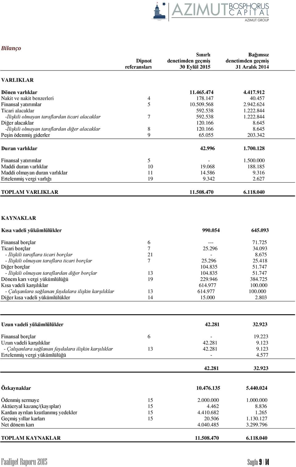 645 -İlişkili olmayan taraflardan diğer alacaklar 8 120.166 8.645 Peşin ödenmiş giderler 9 65.055 203.342 Duran varlıklar 42.996 1.700.128 Finansal yatırımlar 5-1.500.000 Maddi duran varlıklar 10 19.