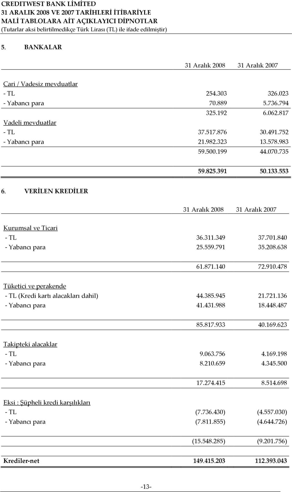 478 Tüketici ve perakende - TL (Kredi kartı alacakları dahil) 44.385.945 21.721.136 - Yabancı para 41.431.988 18.448.487 85.817.933 40.169.623 Takipteki alacaklar - TL 9.063.756 4.169.198 - Yabancı para 8.