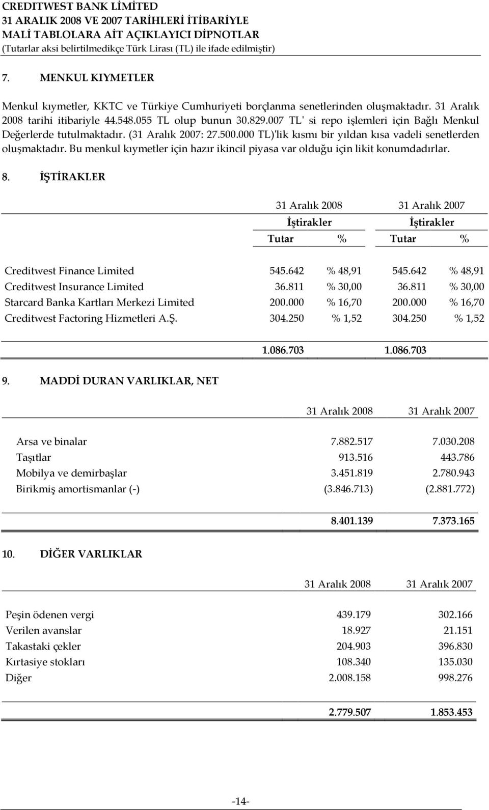 Bu menkul kıymetler için hazır ikincil piyasa var olduğu için likit konumdadırlar. 8. İŞTİRAKLER İştirakler İştirakler Tutar % Tutar % Creditwest Finance Limited 545.642 % 48,91 545.