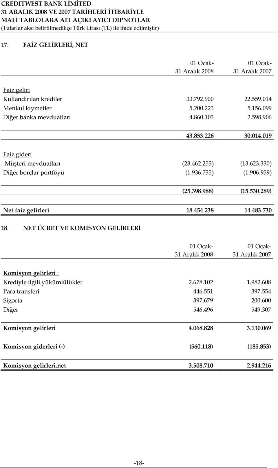 988) (15.530.289) Net faiz gelirleri 18.454.238 14.483.730 18.