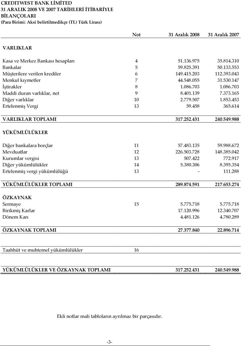 165 Diğer varlıklar 10 2.779.507 1.853.453 Ertelenmiş Vergi 13 59.458 365.614 VARLIKLAR TOPLAMI 317.252.431 240.549.988 YÜKÜMLÜLÜKLER Diğer bankalara borçlar 11 57.483.135 59.988.672 Mevduatlar 12 226.