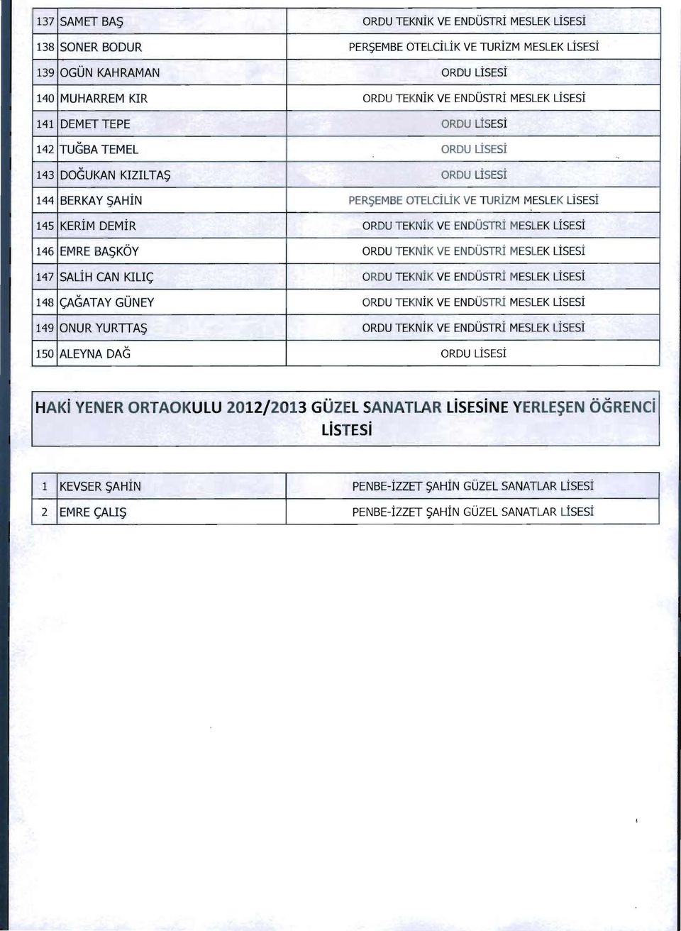 . 144 BERKAY SAHiN PER$EMBE OTELdLiK VE TURizM MESLEK LisESi 145 KERiM DEMiR ORDU TEKNiK VE ENDUSTRi MESLEK LiSESi 146 EM'RE BASKOY ORDU TEKNiK VE ENDUSTRi MESLEK LisESi 147 SALiH CAN KL<;; ORDU