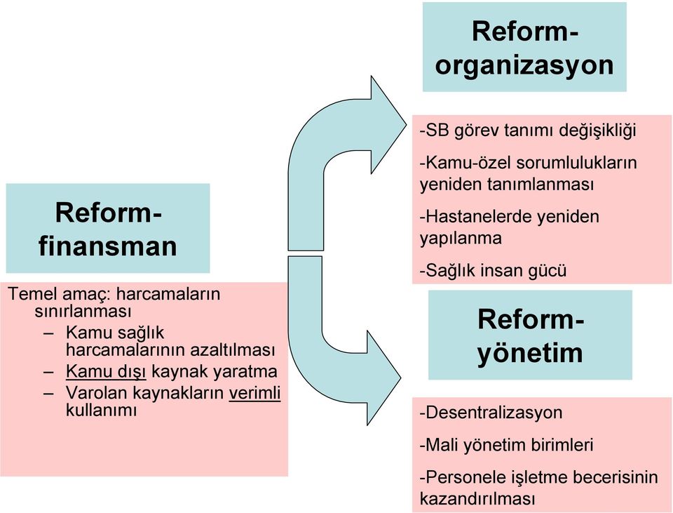 sorumlulukların yeniden tanımlanması -Hastanelerde yeniden yapılanma -Sağlık insan gücü