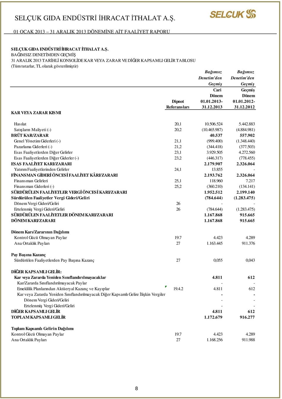 Denetim'den Geçmiş Cari Dönem 01.01.2013-31.12.2013 Bağımsız Denetim'den Geçmiş Geçmiş Dönem 01.01.2012-31.12.2012 Hasılat 20,1 10.506.524 5.442.883 Satışların Maliyeti (-) 20,2 (10.465.987) (4.884.