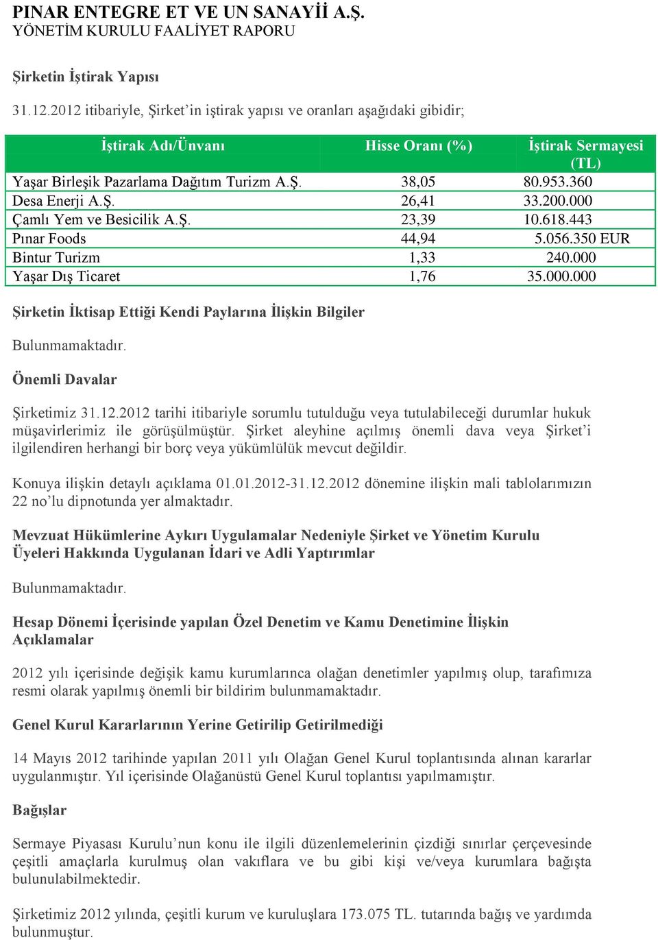 360 Desa Enerji A.ġ. 26,41 33.200.000 Çamlı Yem ve Besicilik A.ġ. 23,39 10.618.443 Pınar Foods 44,94 5.056.350 EUR Bintur Turizm 1,33 240.000 YaĢar DıĢ Ticaret 1,76 35.000.000 Şirketin İktisap Ettiği Kendi Paylarına İlişkin Bilgiler Bulunmamaktadır.