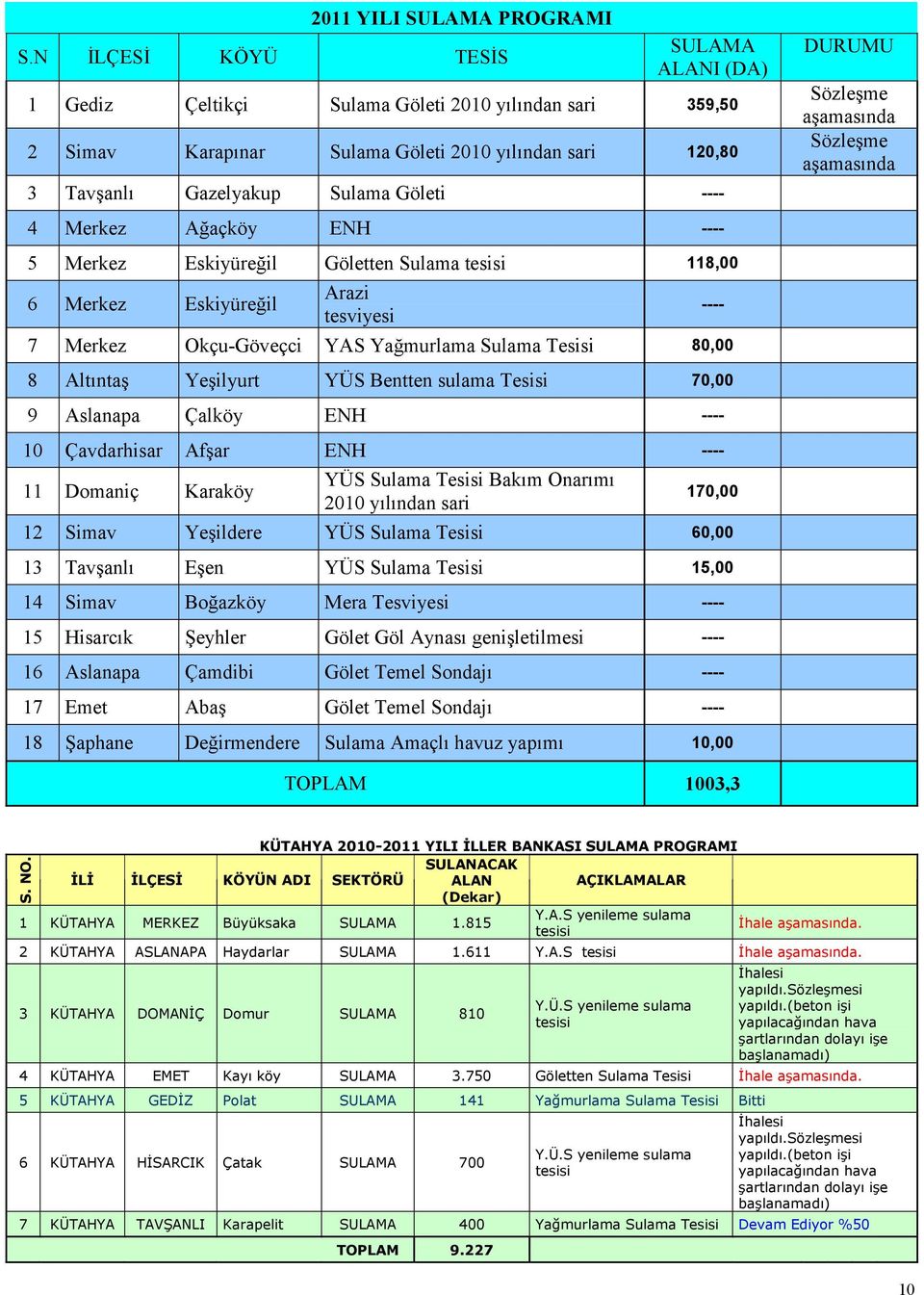 Merkez Ağaçköy ENH ---- 5 Merkez Eskiyüreğil Göletten Sulama tesisi 118,00 6 Merkez Eskiyüreğil Arazi tesviyesi 7 Merkez Okçu-Göveçci YAS Yağmurlama Sulama Tesisi 80,00 8 Altıntaş Yeşilyurt YÜS