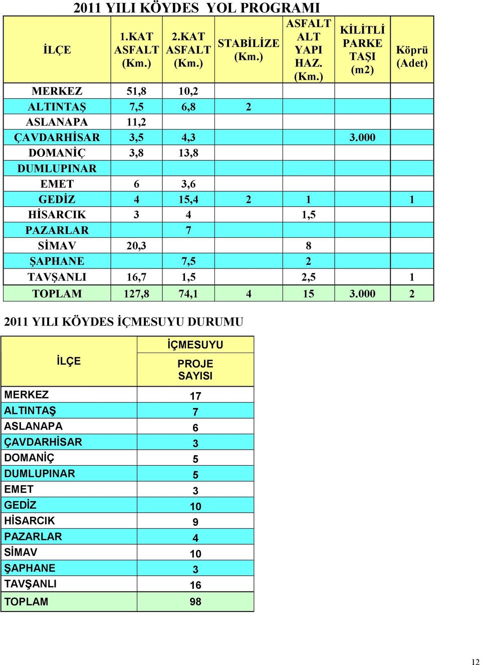 000 DOMANİÇ 3,8 13,8 DUMLUPINAR EMET 6 3,6 GEDİZ 4 15,4 2 1 1 HİSARCIK 3 4 1,5 PAZARLAR 7 SİMAV 20,3 8 ŞAPHANE 7,5 2 TAVŞANLI 16,7 1,5 2,5 1 TOPLAM