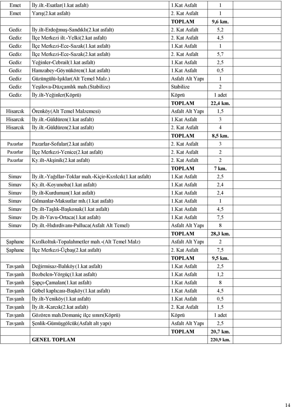 kat asfalt) 1.Kat Asfalt 0,5 Gediz Güzüngülü-Işıklar(Alt Temel Malz.) Asfalt Alt Yapı 1 Gediz Yeşilova-Düzçamlık mah.(stabilize) Stabilize 2 Gediz İly.ilt-Yeğinler(Köprü) Köprü 1 adet TOPLAM 22,4 km.