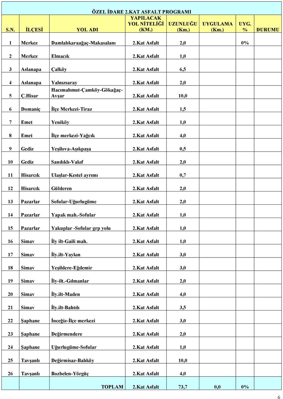 Kat Asfalt 10,0 6 Domaniç İlçe Merkezi-Tiraz 2.Kat Asfalt 1,5 7 Emet Yeniköy 2.Kat Asfalt 1,0 8 Emet İlçe merkezi-yağcık 2.Kat Asfalt 4,0 9 Gediz Yeşilova-Aşıkpaşa 2.