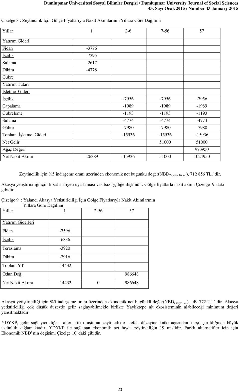 51000 Ağaç Değeri 973950 Net Nakit Akımı -26389-15936 51000 1024950 Zeytincilik için %5 indirgeme oranı üzerinden ekonomik net bugünkü değer(nbd Zeytincilik -e ), 712 856 TL.' dir.