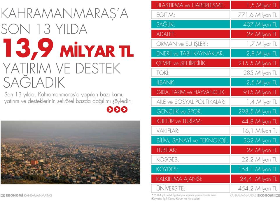 SPOR: KÜLTÜR ve TURİZM: VAKIFLAR: BİLİM, SANAYİ ve TEKNOLOJİ: TÜBİTAK: KOSGEB: KÖYDES: KALKINMA AJANSI: ÜNİVERSİTE: * 2014 yılı sabit fiyatlarıyla toplam yatırım tahsis tutarı (Kaynak: İlgili Kamu