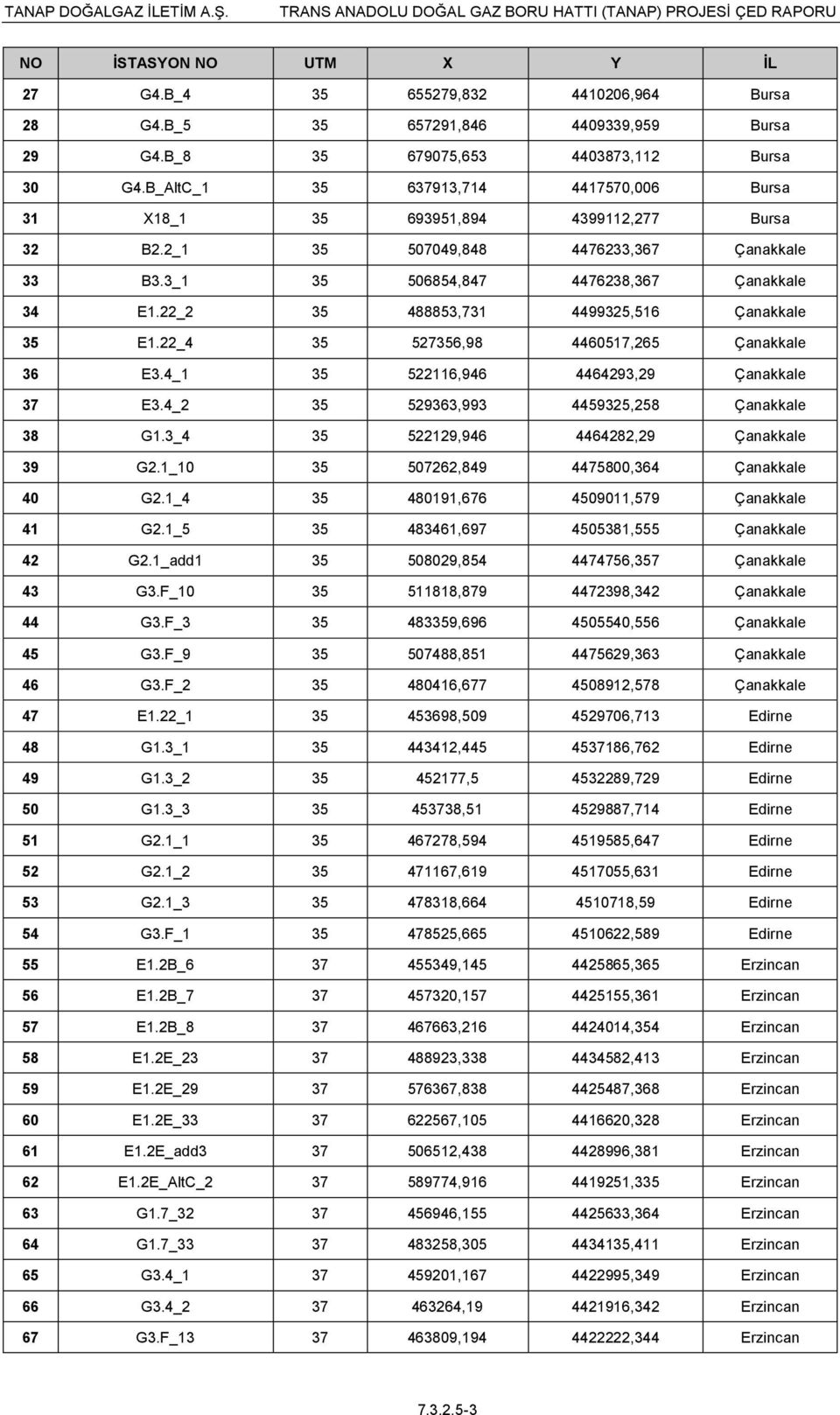 22_2 35 488853,731 4499325,516 Çanakkale 35 E1.22_4 35 527356,98 4460517,265 Çanakkale 36 E3.4_1 35 522116,946 4464293,29 Çanakkale 37 E3.4_2 35 529363,993 4459325,258 Çanakkale 38 G1.