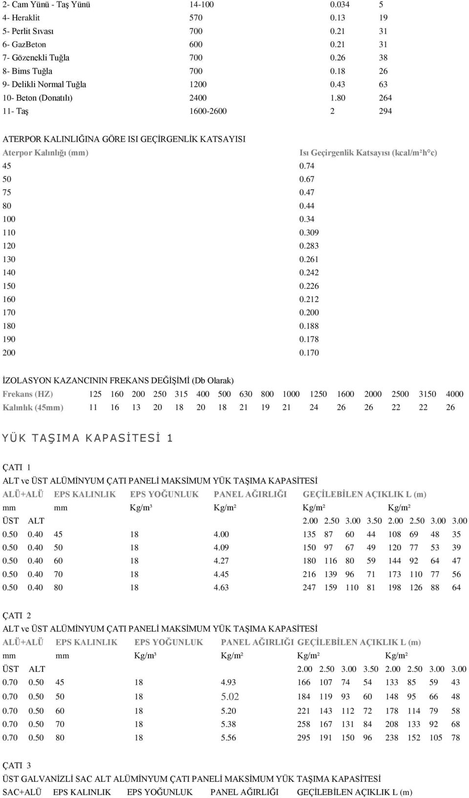 80 264 11- TaĢ 1600-2600 2 294 ATERPOR KALINLIĞINA GÖRE ISI GEÇĠRGENLĠK KATSAYISI Aterpor Kalınlığı (mm) Isı Geçirgenlik Katsayısı (kcal/m²h c) 45 0.74 50 0.67 75 0.47 80 0.44 100 0.34 110 0.