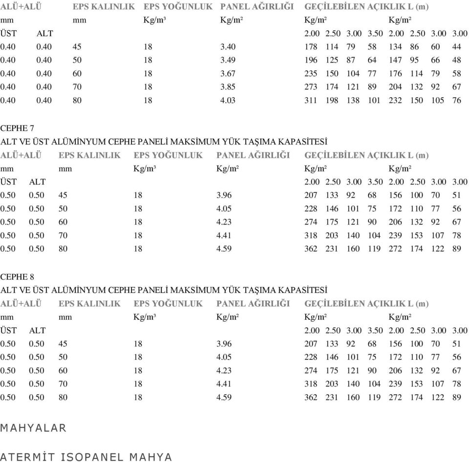 03 311 198 138 101 232 150 105 76 CEPHE 7 ALT VE ÜST ALÜMĠNYUM CEPHE PANELĠ MAKSĠMUM YÜK TAġIMA KAPASĠTESĠ ALÜ+ALÜ EPS KALINLIK EPS YOĞUNLUK PANEL AĞIRLIĞI GEÇĠLEBĠLEN AÇIKLIK L (m) 0.50 0.50 45 18 3.