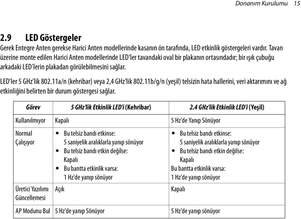 11a/n (kehribar) veya 2,4 GHz'lik 802.11b/g/n (yeşil) telsizin hata hallerini, veri aktarımını ve ağ etkinliğini belirten bir durum göstergesi sağlar. Görev 5 GHz'lik Etkinlik LED'i (Kehribar) 2.