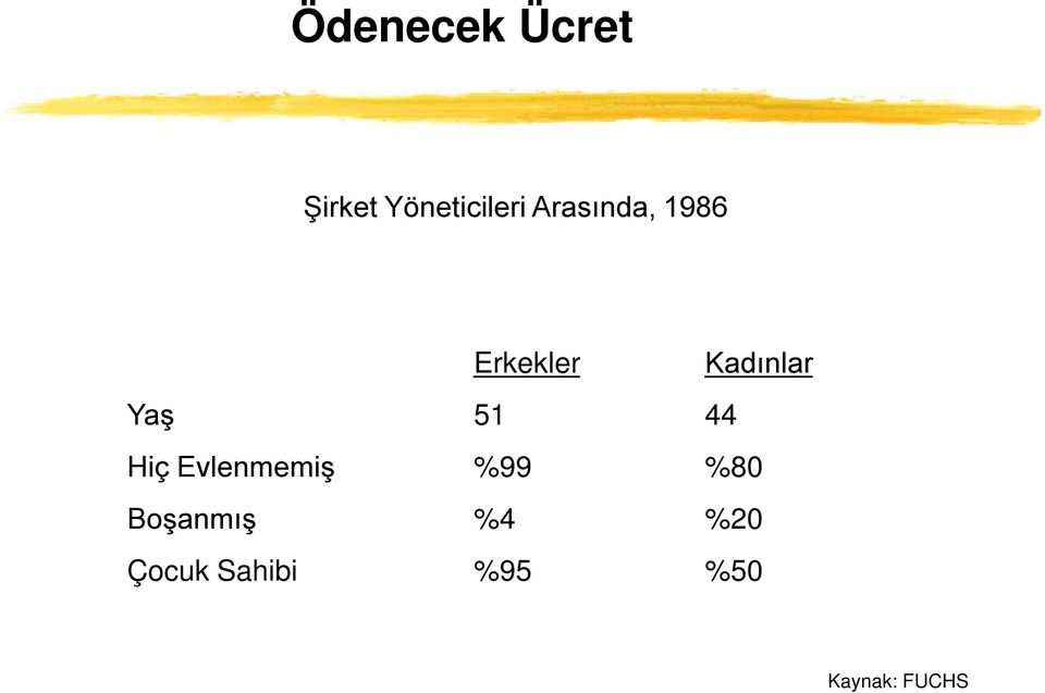 51 44 Hiç Evlenmemiş %99 %80 Boşanmış