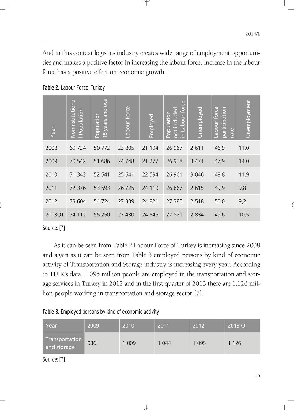 Labour Force, Turkey Year Noninstitutiona l Population Population 15 years and over Labour Force Employed Population not included in Labour force Unemployed Labour force participation rate