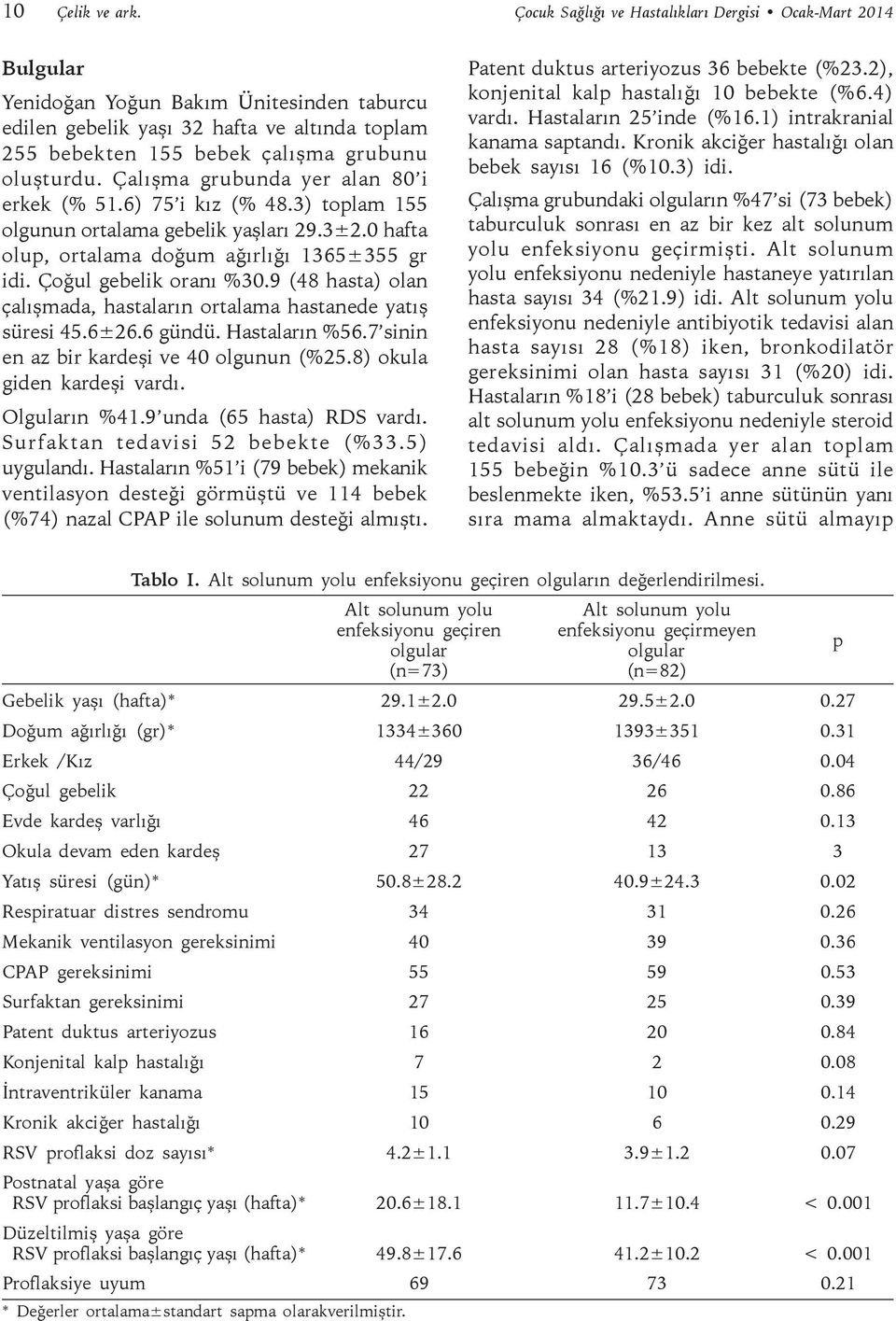 Çalışma grubunda yer alan 80 i erkek (% 51.6) 75 i kız (% 48.3) toplam 155 olgunun ortalama gebelik yaşları 29.3±2.0 hafta olup, ortalama doğum ağırlığı 1365±355 gr idi. Çoğul gebelik oranı %30.