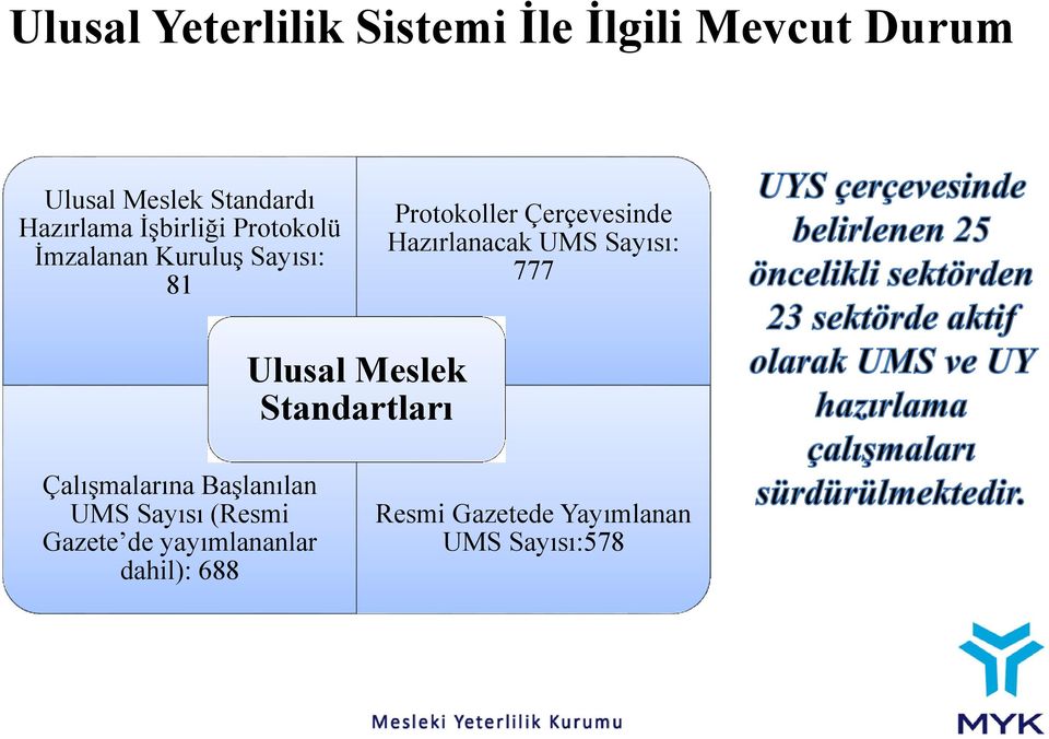 Hazırlanacak UMS Sayısı: 777 Ulusal Meslek Standartları Çalışmalarına Başlanılan