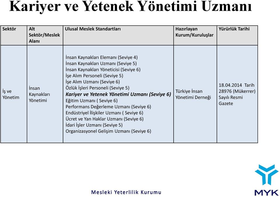 Personeli (Seviye 5) Kariyer ve Yetenek Yönetimi Uzmanı (Seviye 6) Eğitim Uzmanı ( Seviye 6) Performans Değerleme Uzmanı (Seviye 6) Endüstriyel İlişkiler Uzmanı ( Seviye 6) Ücret