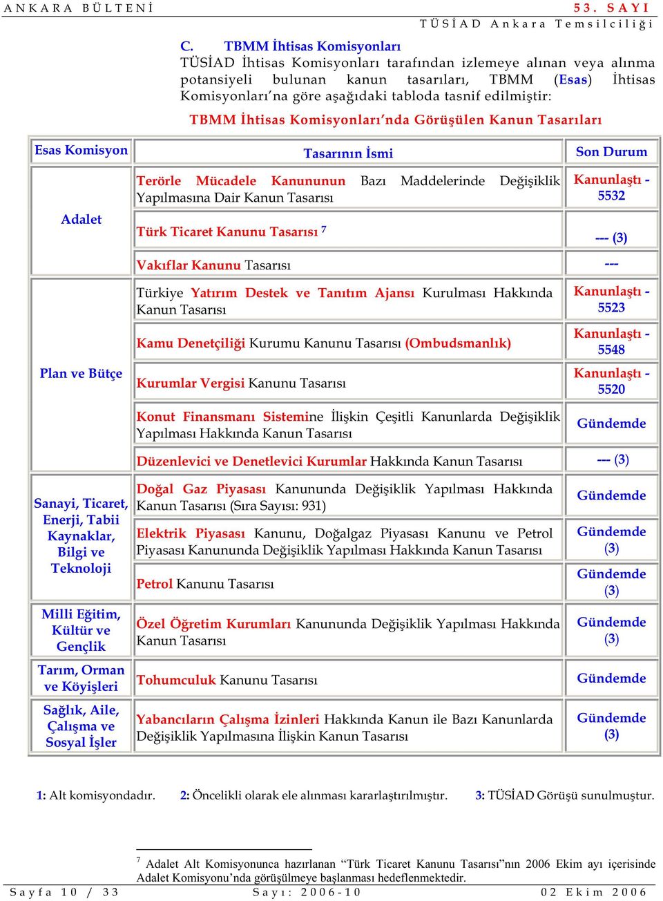 Tasarısı Kanunla tı - 5532 Türk Ticaret Kanunu Tasarısı 7 --- (3) Vakıflar Kanunu Tasarısı --- Plan ve Bütçe Türkiye Yatırım Destek ve Tanıtım Ajansı Kurulması Hakkında Kanun Tasarısı Kamu Denetçili