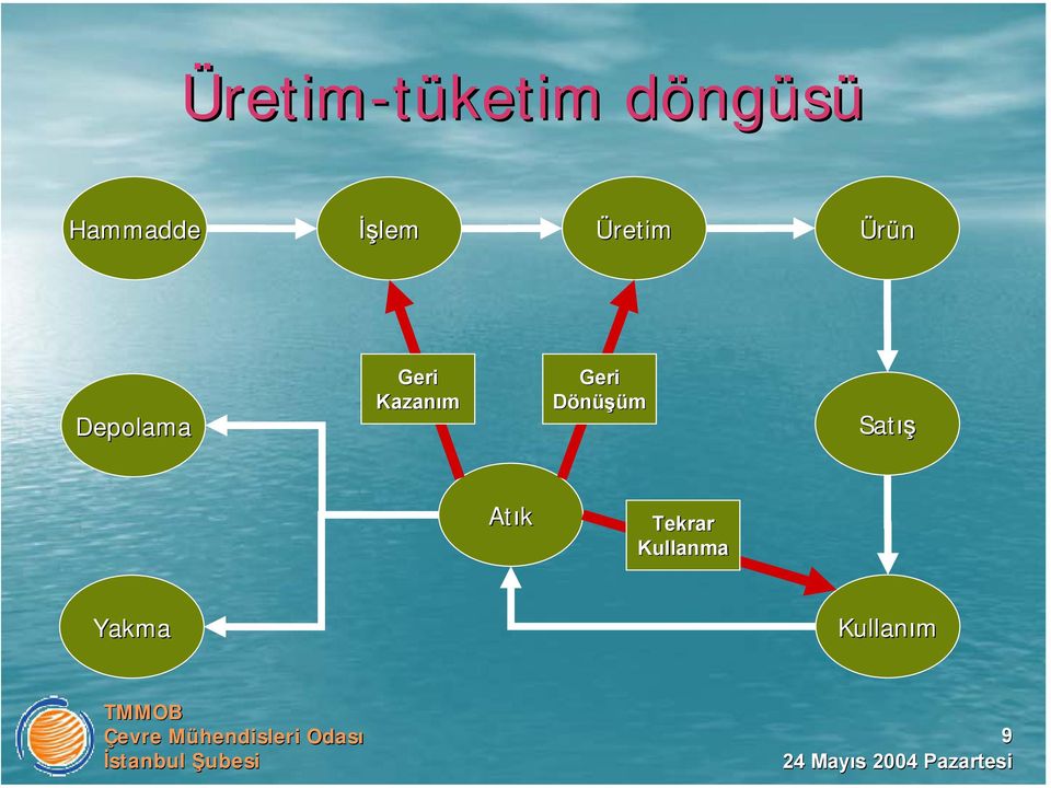 Depolama Geri Kazanım Geri