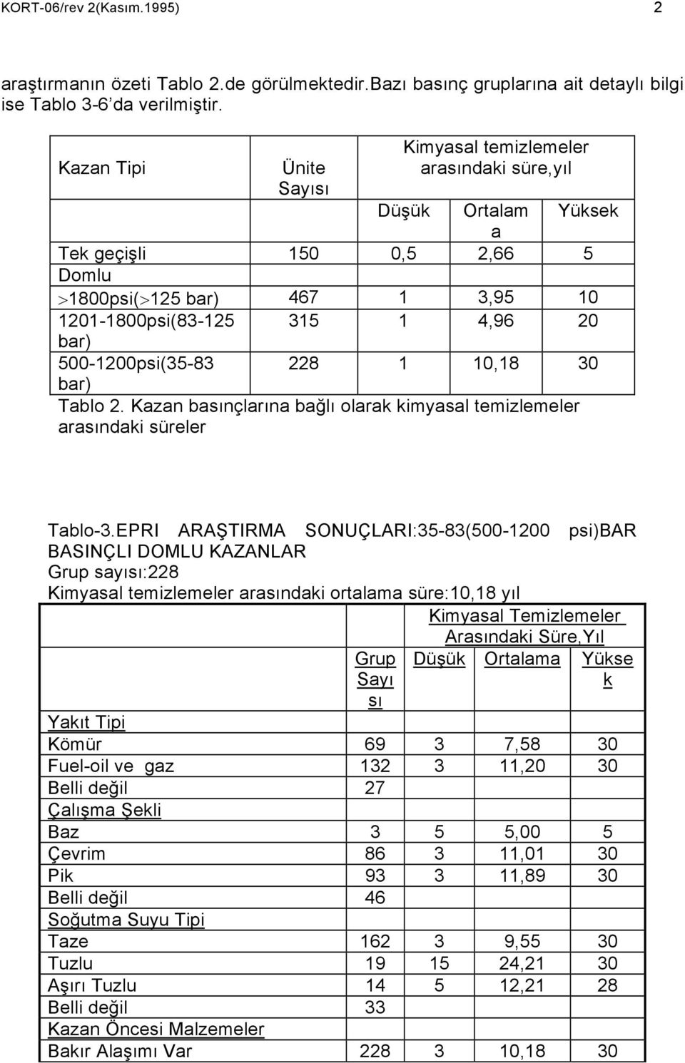 500-1200psi(35-83 228 1 10,18 30 bar) Tablo 2. Kazan basınçlarına bağlı olarak kimyasal temizlemeler arasındaki süreler Tablo-3.