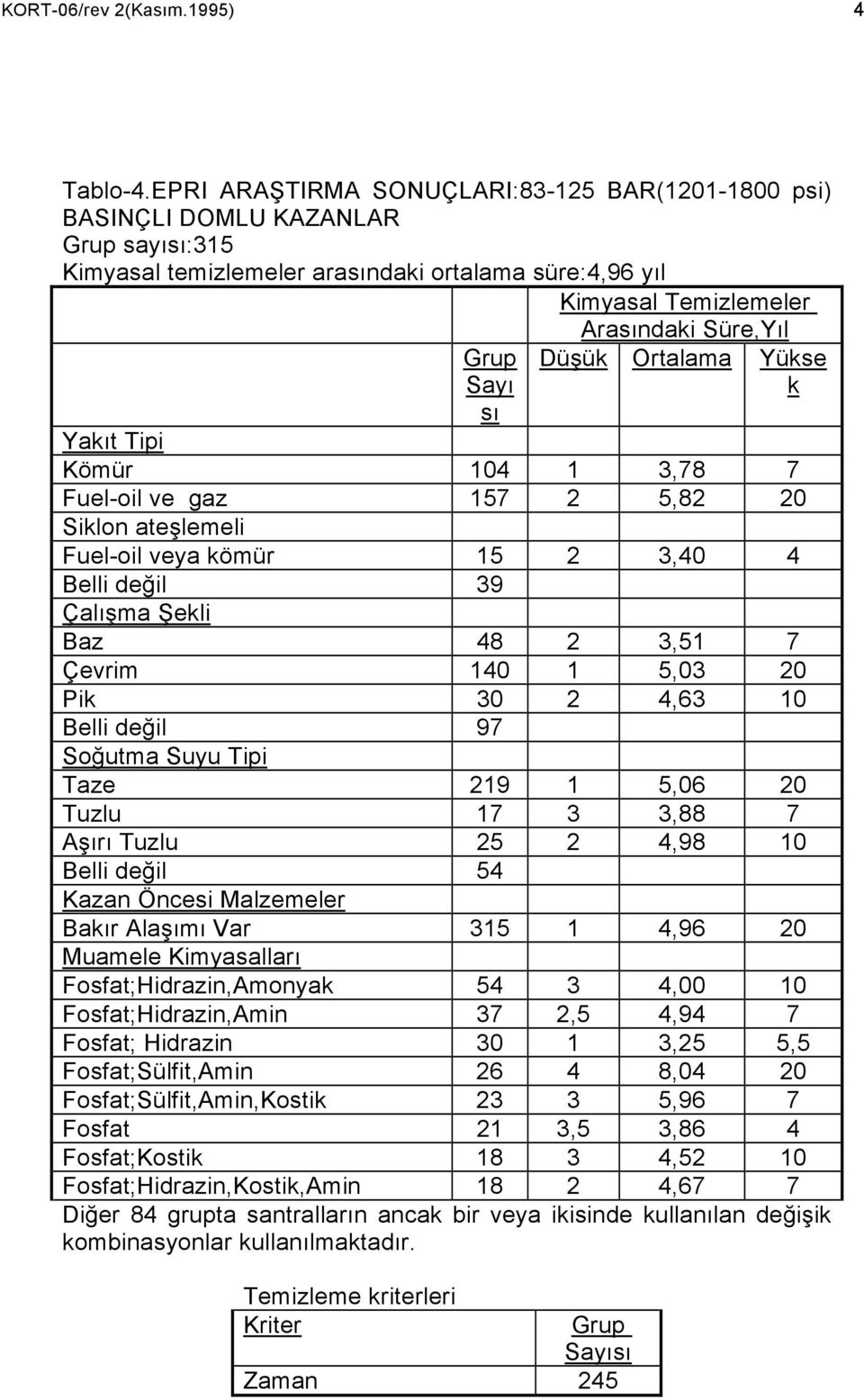 Ortalama Yükse k Yakıt Tipi Kömür 104 1 3,78 7 Fuel-oil ve gaz 157 2 5,82 20 Siklon ateşlemeli Fuel-oil veya kömür 15 2 3,40 4 Belli değil 39 Çalışma Şekli Baz 48 2 3,51 7 Çevrim 140 1 5,03 20 Pik 30