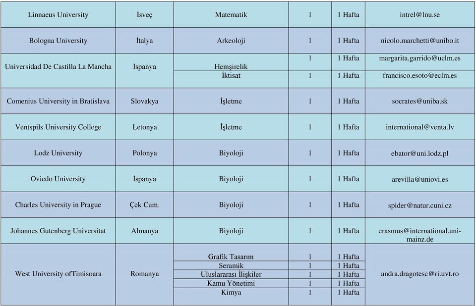 sk Ventspils University College Letonya İşletme 1 1 Hafta international@venta.lv Lodz University Polonya Biyoloji 1 1 Hafta ebator@uni.lodz.