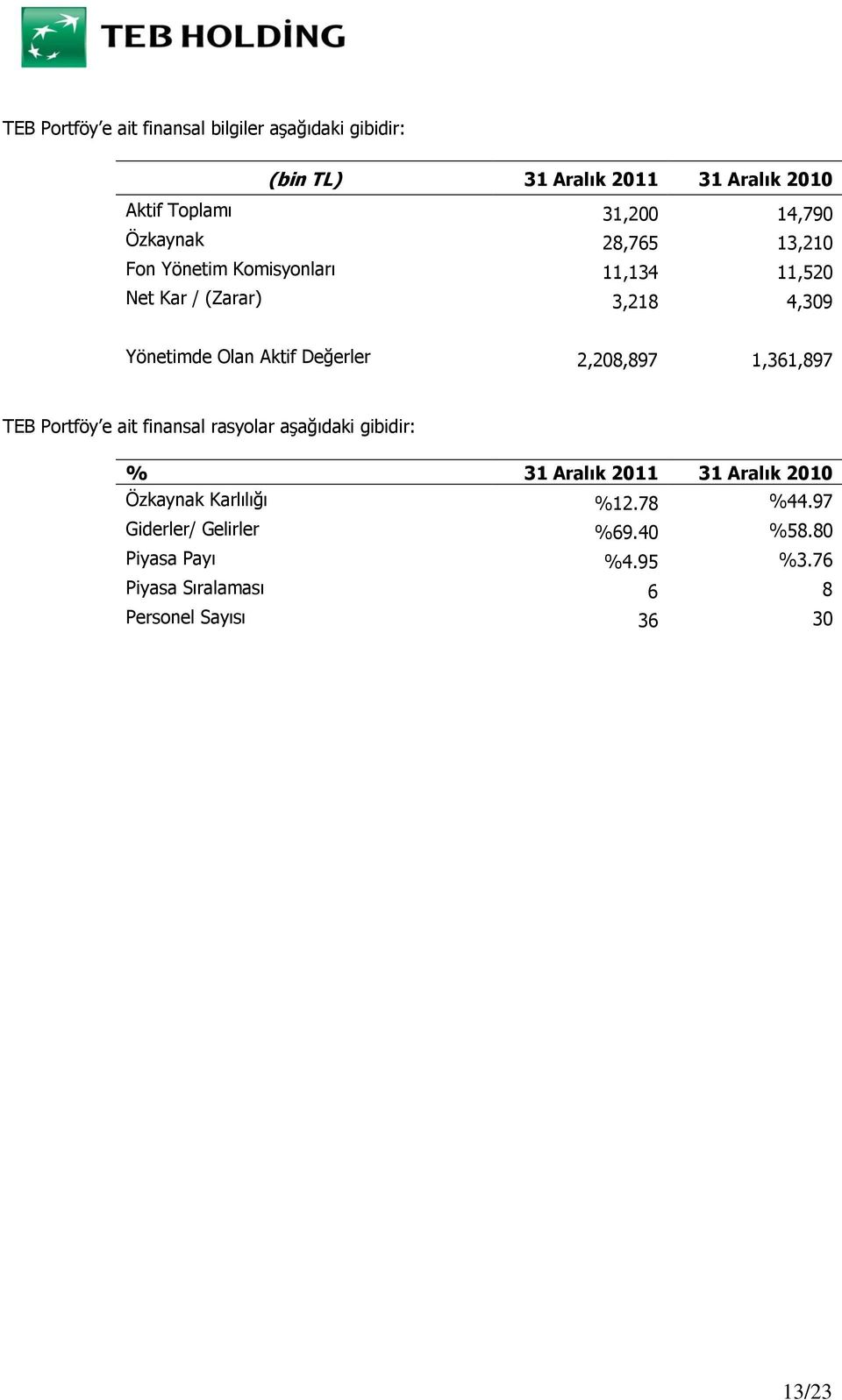 2,208,897 1,361,897 TEB Portföy e ait finansal rasyolar aşağıdaki gibidir: % 31 Aralık 2011 31 Aralık 2010 Özkaynak