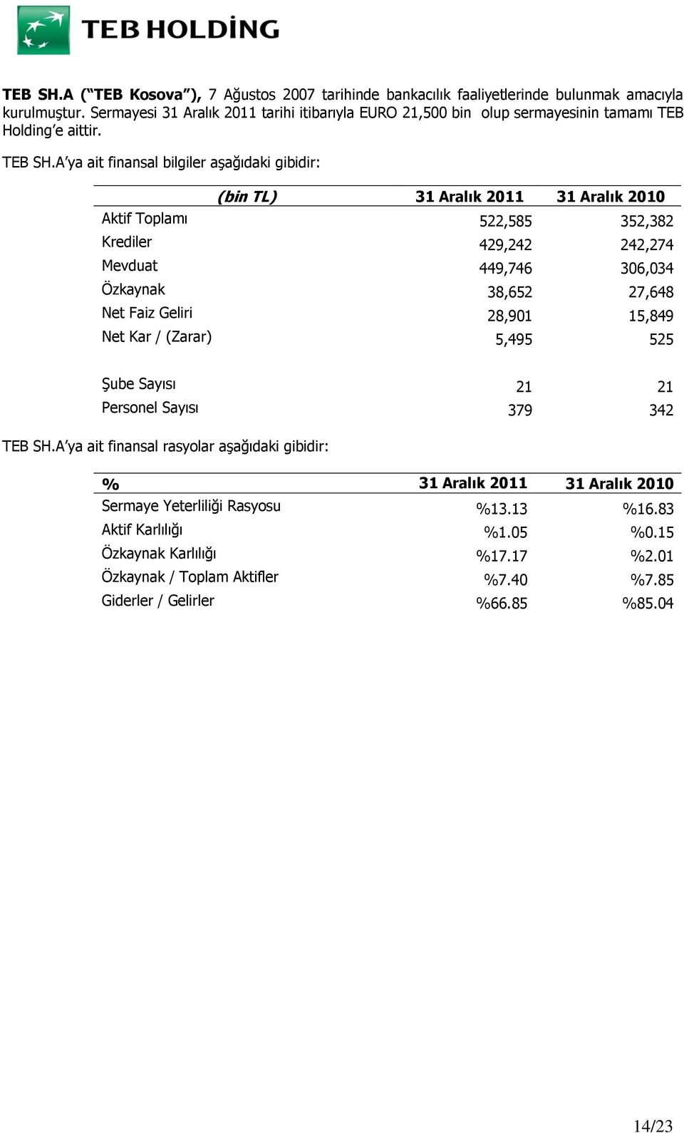 A ya ait finansal bilgiler aşağıdaki gibidir: (bin TL) 31 Aralık 2011 31 Aralık 2010 Aktif Toplamı 522,585 352,382 Krediler 429,242 242,274 Mevduat 449,746 306,034 Özkaynak 38,652 27,648 Net