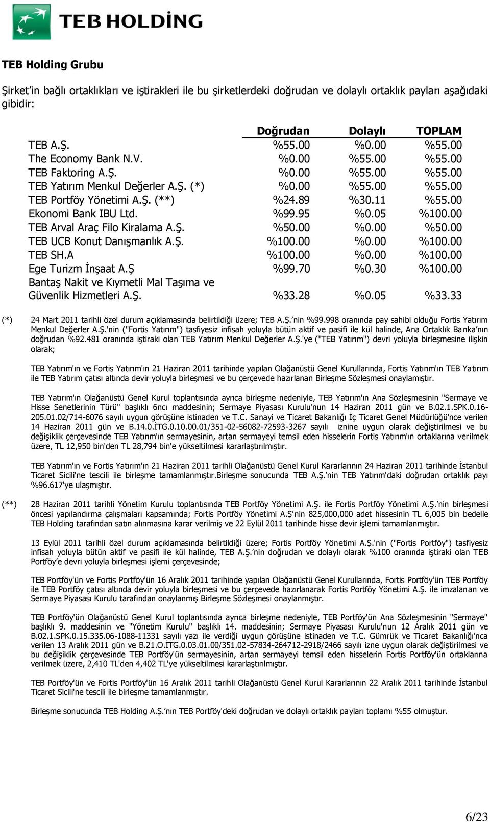 00 Ekonomi Bank IBU Ltd. %99.95 %0.05 %100.00 TEB Arval Araç Filo Kiralama A.Ş. %50.00 %0.00 %50.00 TEB UCB Konut Danışmanlık A.Ş. %100.00 %0.00 %100.00 TEB SH.A %100.00 %0.00 %100.00 Ege Turizm İnşaat A.