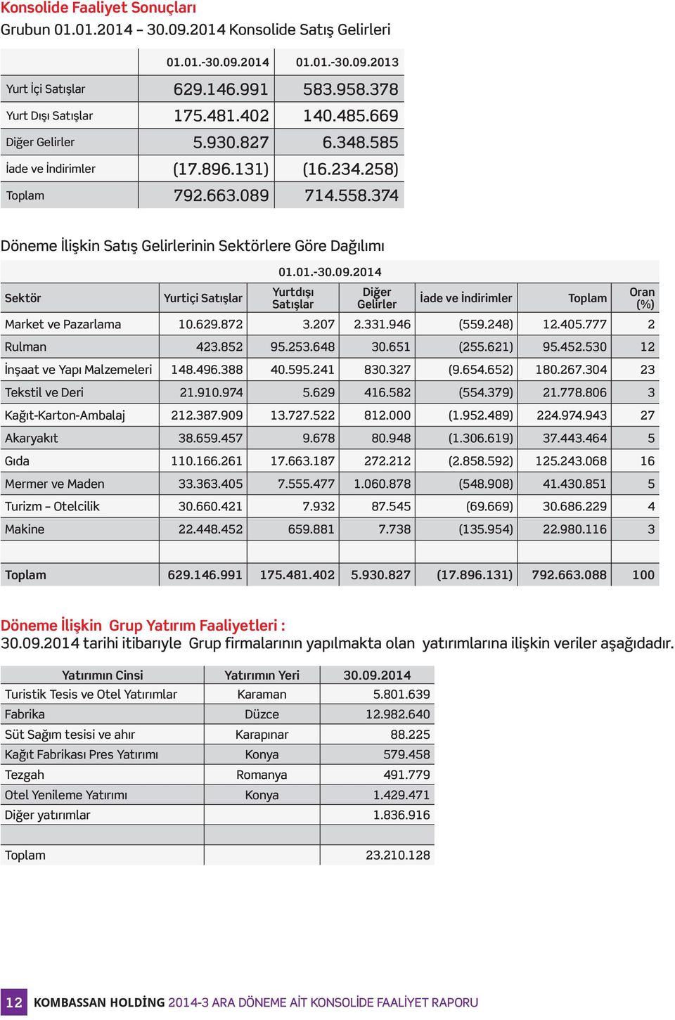 374 Döneme İlişkin Satış Gelirlerinin Sektörlere Göre Dağılımı Sektör Yurtiçi Satışlar 01.01.-30.09.2014 Yurtdışı Satışlar Diğer Gelirler İade ve İndirimler Toplam Market ve Pazarlama 10.629.872 3.