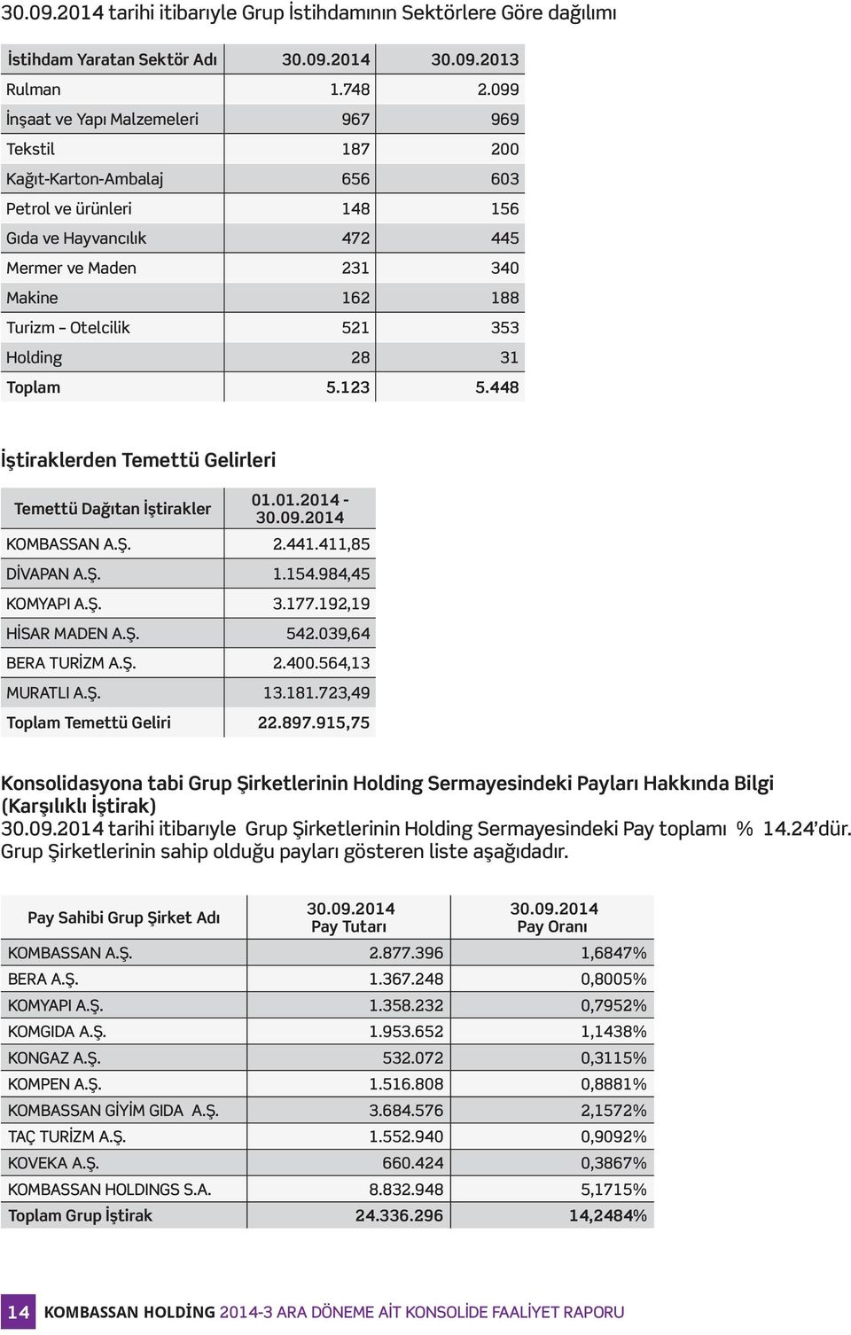 353 Holding 28 31 Toplam 5.123 5.448 İştiraklerden Temettü Gelirleri Temettü Dağıtan İştirakler 01.01.2014-30.09.2014 KOMBASSAN A.Ş. 2.441.411,85 DİVAPAN A.Ş. 1.154.984,45 KOMYAPI A.Ş. 3.177.