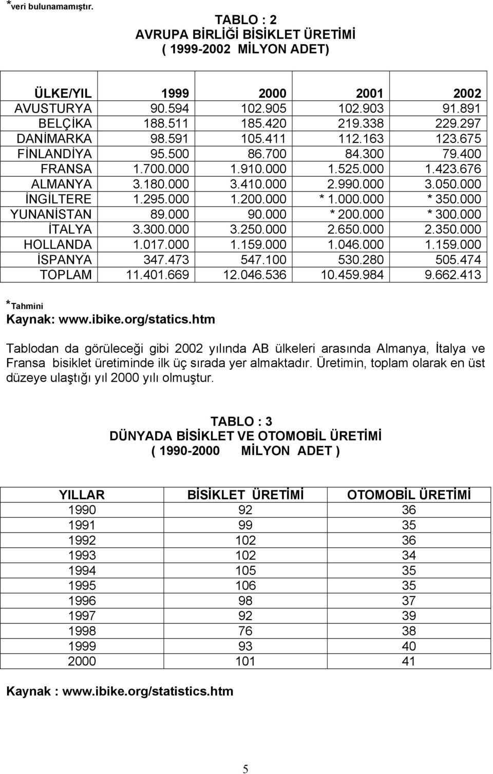 000 1.200.000 * 1.000.000 * 350.000 YUNANİSTAN 89.000 90.000 * 200.000 * 300.000 İTALYA 3.300.000 3.250.000 2.650.000 2.350.000 HOLLANDA 1.017.000 1.159.000 1.046.000 1.159.000 İSPANYA 347.473 547.