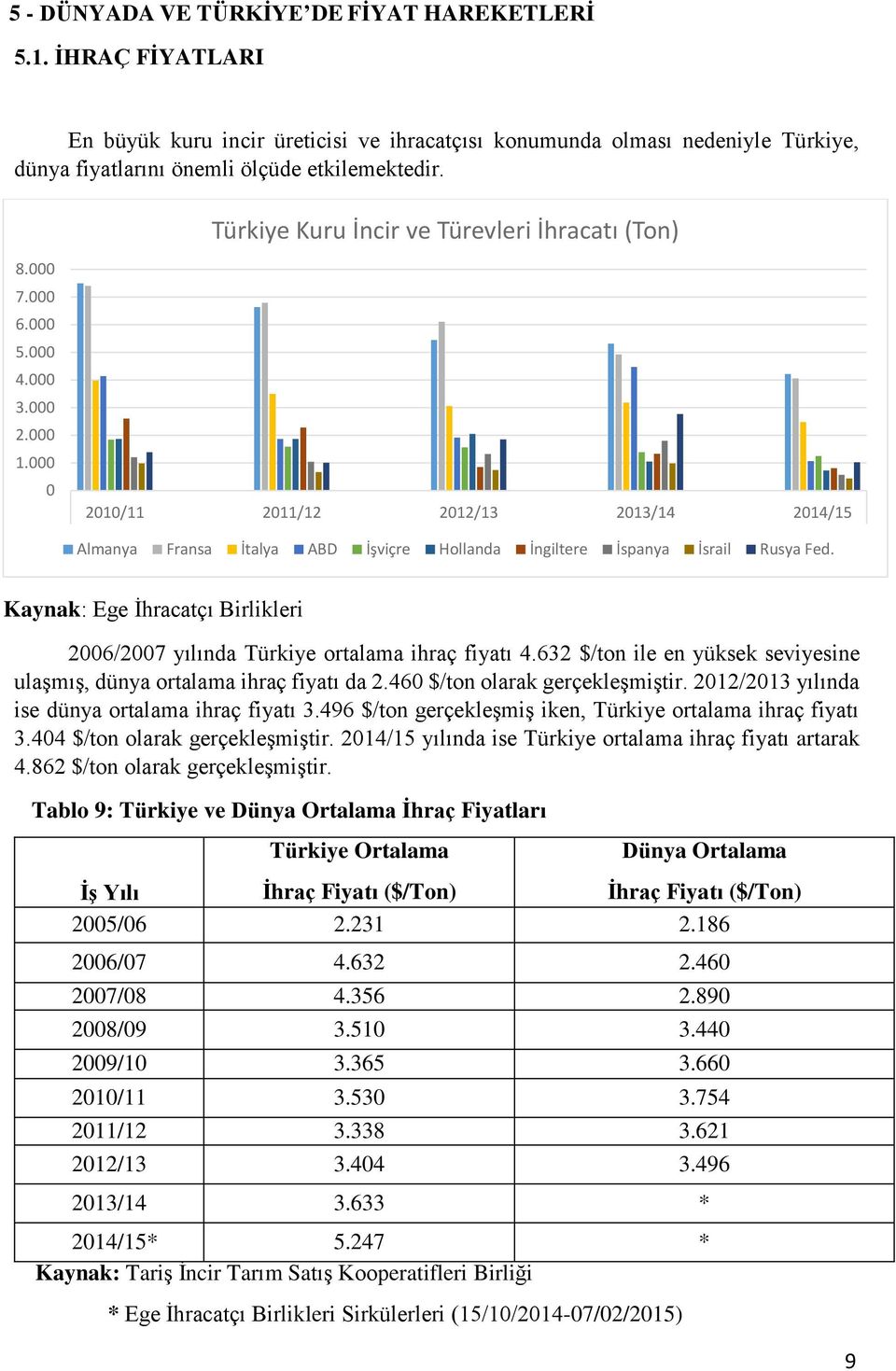 000 0 2010/11 2011/12 2012/13 2013/14 2014/15 Almanya Fransa İtalya ABD İşviçre Hollanda İngiltere İspanya İsrail Rusya Fed.