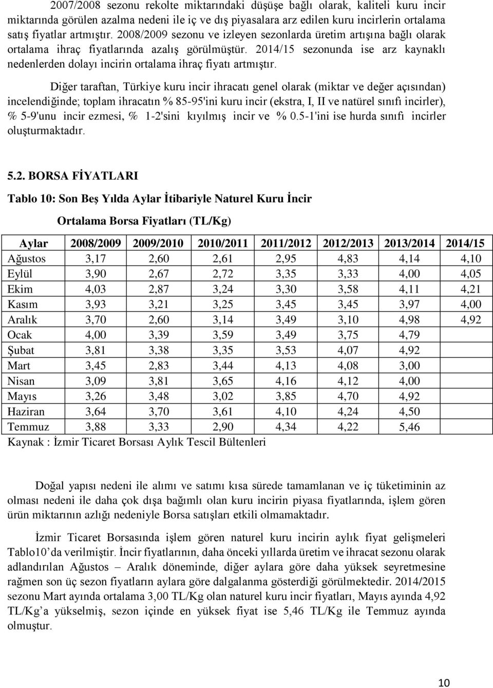 2014/15 sezonunda ise arz kaynaklı nedenlerden dolayı incirin ortalama ihraç fiyatı artmıştır.