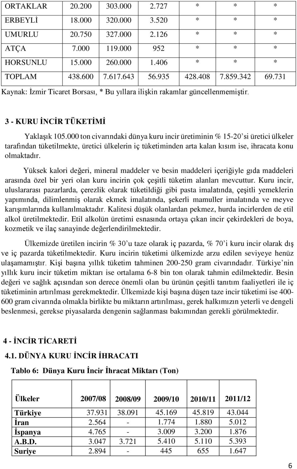 000 ton civarındaki dünya kuru incir üretiminin % 15-20 si üretici ülkeler tarafından tüketilmekte, üretici ülkelerin iç tüketiminden arta kalan kısım ise, ihracata konu olmaktadır.