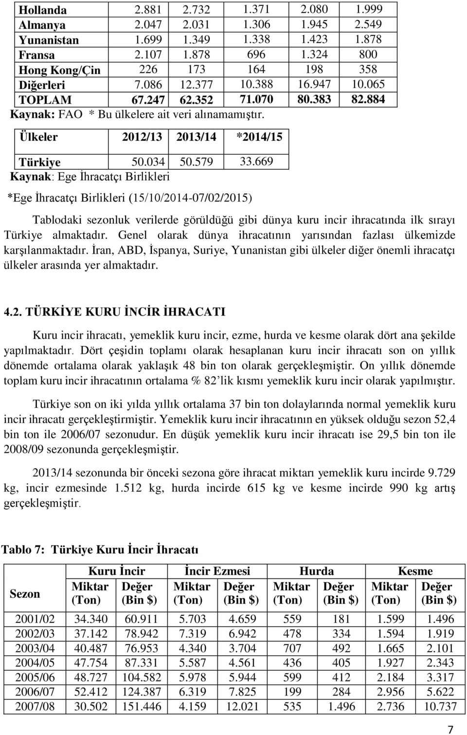 669 Kaynak: Ege İhracatçı Birlikleri *Ege İhracatçı Birlikleri (15/10/2014-07/02/2015) Tablodaki sezonluk verilerde görüldüğü gibi dünya kuru incir ihracatında ilk sırayı Türkiye almaktadır.