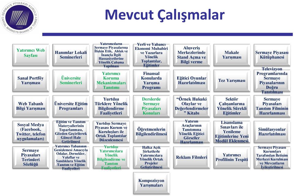 Alışveriş Merkezlerinde Stand Açma ve Bilgi verme Eğitici Oyunlar Hazırlatılması Makale Yarışması Tez Yarışması Sermaye Piyasası Kütüphanesi Televizyon Programlarında Sermaye Piyasalarının Doğru