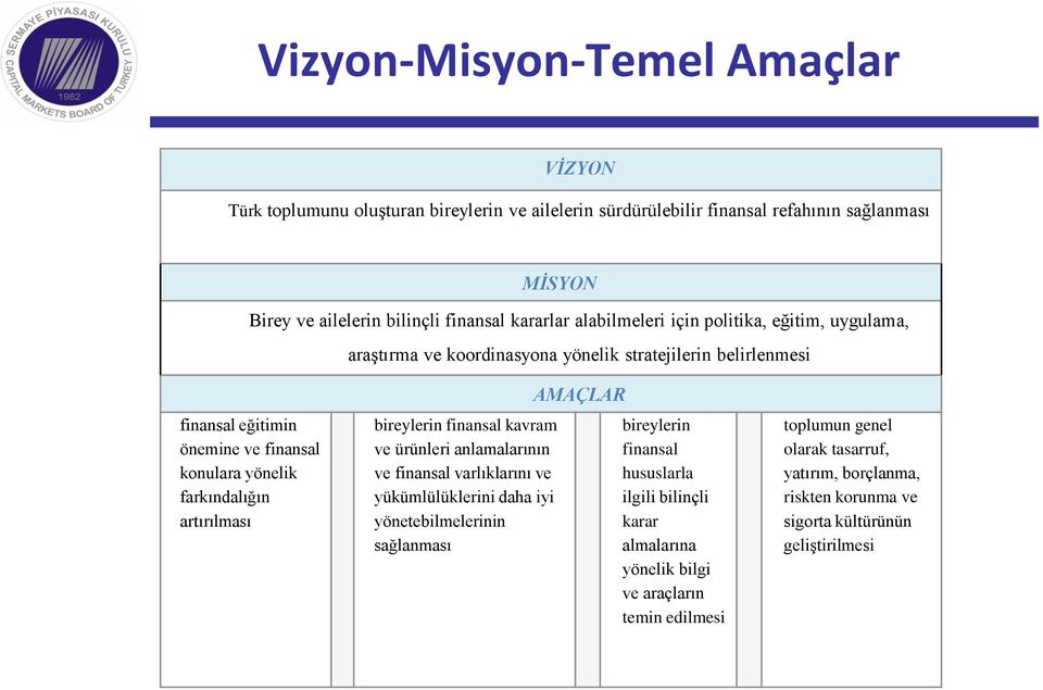 farkındalığın artırılması bireylerin finansal kavram ve ürünleri anlamalarının ve finansal varlıklarını ve yükümlülüklerini daha iyi yönetebilmelerinin sağlanması AMAÇLAR bireylerin