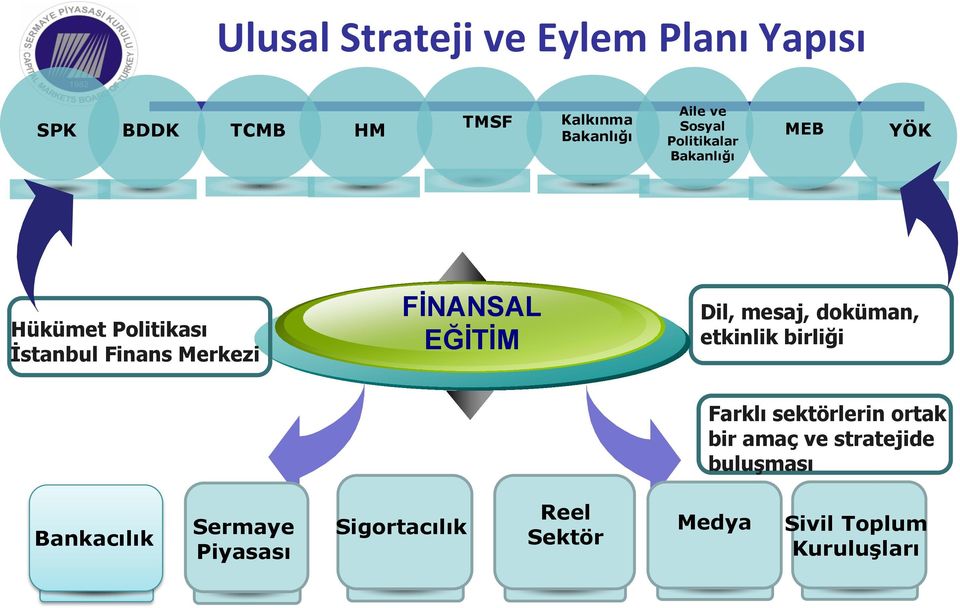 FİNANSAL EĞİTİM Dil, mesaj, doküman, etkinlik birliği Farklı sektörlerin ortak bir amaç ve