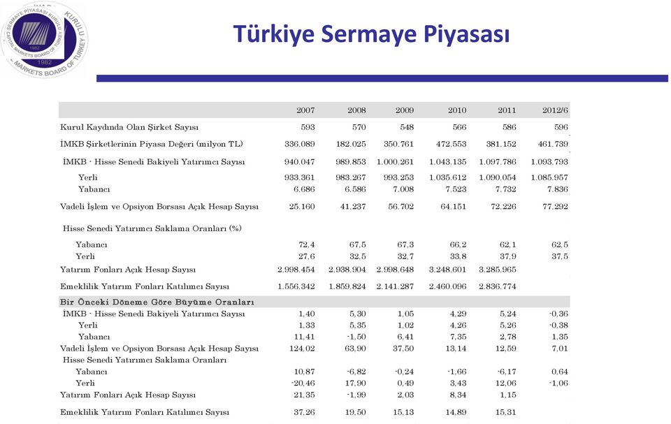 957 69% Hisse Senetleri Yabancı 6.686 6.586 7.008 7.523 7.732 7.836 Vadeli İşlem ve Opsiyon Borsası Açık Hesap Sayısı 25.160 41.237 56.702 64.151 72.226 77.