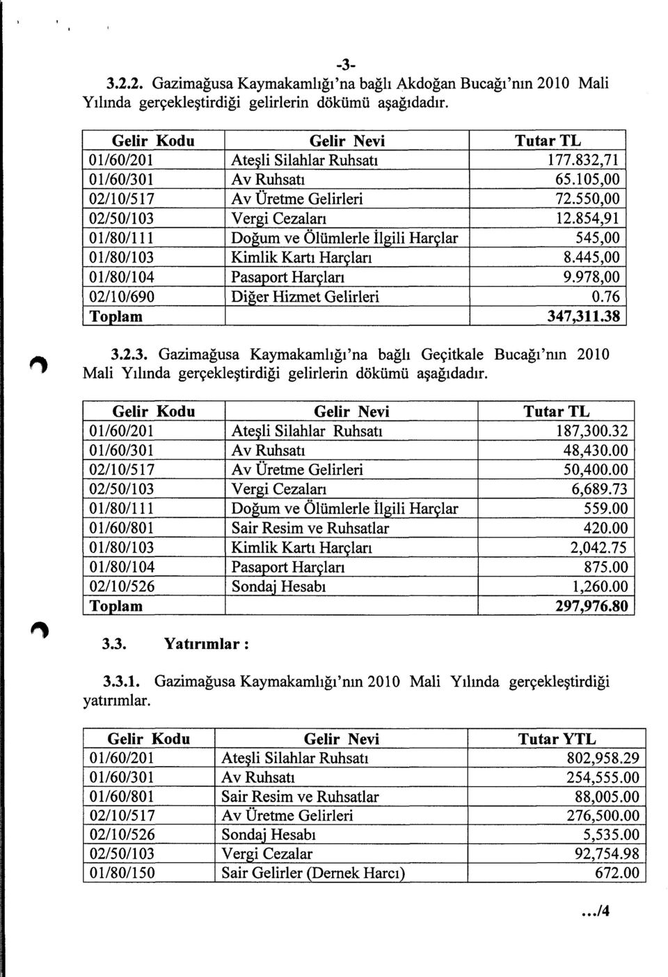 445,00 01180/104 Pasaport Harçları 9.978,00 02/10/690 Diğer Hizmet Gelirleri 0.76 Toplam 34