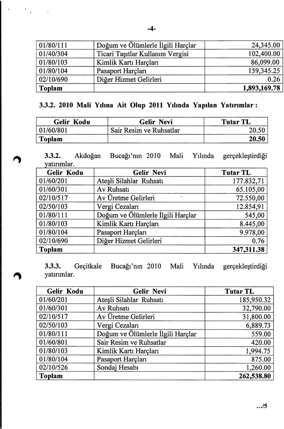 50 Toplam 20.50 3.3.2. Akdoğan Bucağı'nın 2010 Mali Yılında gerçekleştirdiği yatırımiar. Celir Kodu Gelir Nevi Tutar TL 01160/201 Ateşli Silahlar Ruhsatı 177.832,71 01160/301 Av Ruhsatı 65.