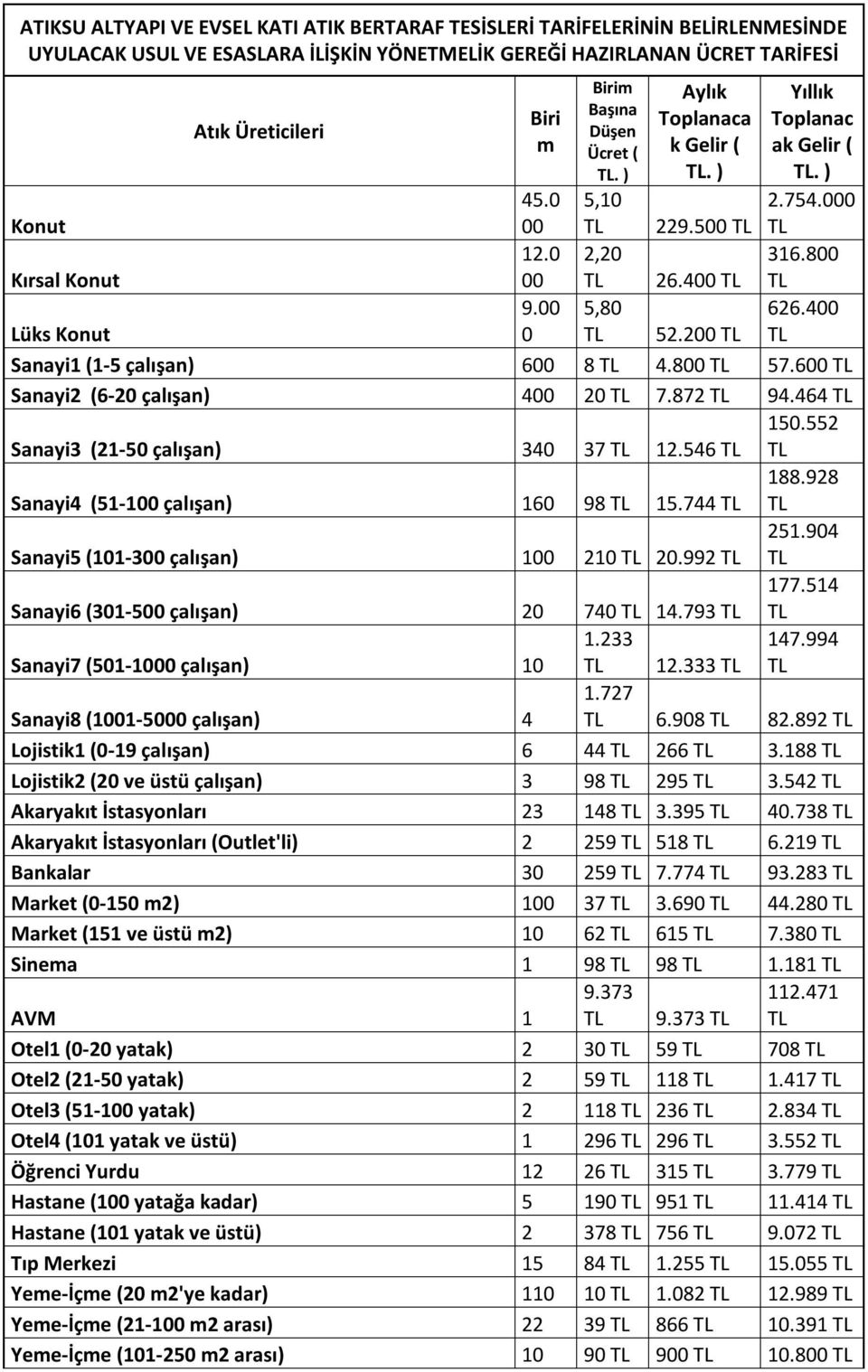 200 Sanayi1 (1-5 çalışan) 600 8 4.800 57.600 Sanayi2 (6-20 çalışan) 400 20 7.872 94.464 150.552 Sanayi3 (21-50 çalışan) 340 37 12.546 188.928 Sanayi4 (51-100 çalışan) 160 98 15.744 251.